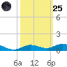 Pigeon Key tide chart for Tuesday, October 25, 2022
