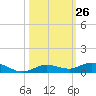 Pigeon Key tide chart for Wednesday, October 26, 2022