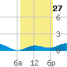 Pigeon Key tide chart for Thursday, October 27, 2022