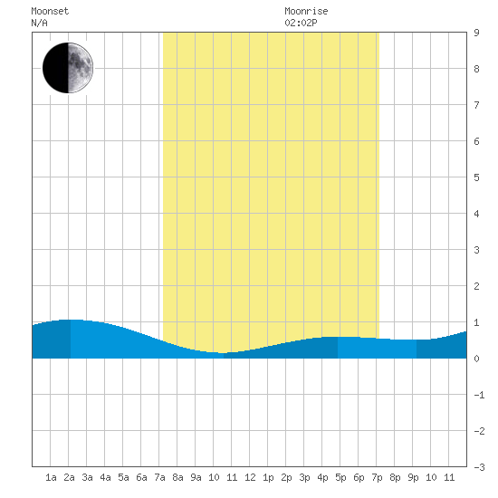 Pigeon Key tide chart for Sunday, October 2, 2022