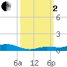 Pigeon Key tide chart for Sunday, October 2, 2022