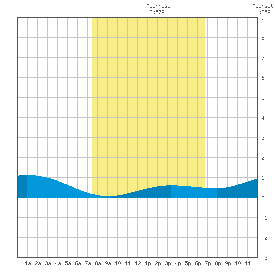 Pigeon Key tide chart for Sunday, October 30, 2022