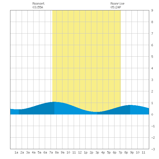 Pigeon Key tide chart for Thursday, October 6, 2022