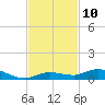 Pigeon Key tide chart for Thursday, November 10, 2022