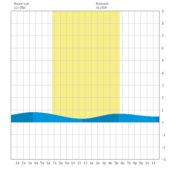 Pigeon Key tide chart for Thursday, November 17, 2022
