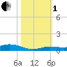Pigeon Key tide chart for Tuesday, November 1, 2022
