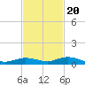Pigeon Key tide chart for Sunday, November 20, 2022