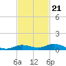 Pigeon Key tide chart for Monday, November 21, 2022