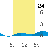 Pigeon Key tide chart for Thursday, November 24, 2022