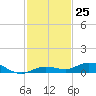 Pigeon Key tide chart for Friday, November 25, 2022
