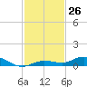 Pigeon Key tide chart for Saturday, November 26, 2022