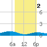 Pigeon Key tide chart for Wednesday, November 2, 2022