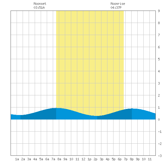 Pigeon Key tide chart for Friday, November 4, 2022