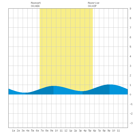 Pigeon Key tide chart for Sunday, November 6, 2022