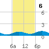 Pigeon Key tide chart for Sunday, November 6, 2022