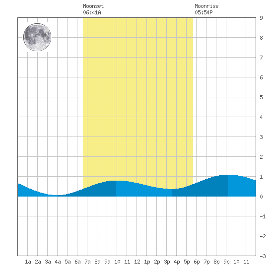 Pigeon Key tide chart for Tuesday, November 8, 2022