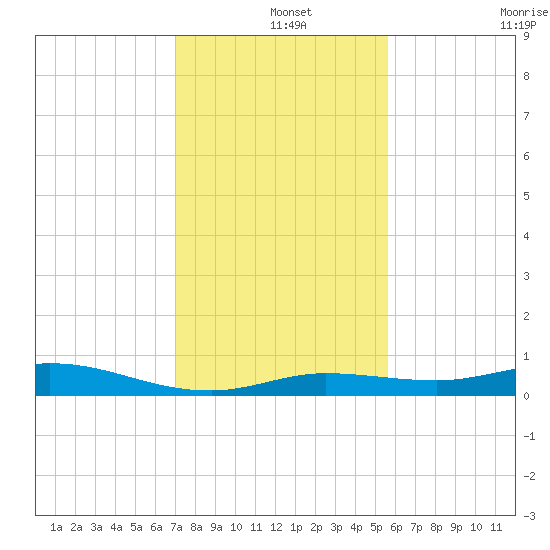 Pigeon Key tide chart for Wednesday, December 14, 2022