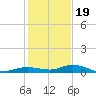 Pigeon Key tide chart for Monday, December 19, 2022