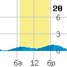 Pigeon Key tide chart for Tuesday, December 20, 2022