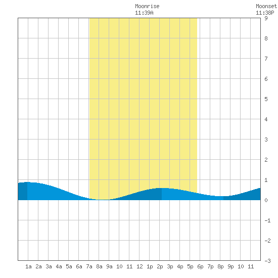 Pigeon Key tide chart for Wednesday, December 28, 2022