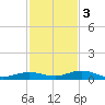 Pigeon Key tide chart for Saturday, December 3, 2022