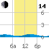 Pigeon Key tide chart for Saturday, January 14, 2023