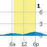 Pigeon Key tide chart for Sunday, January 1, 2023