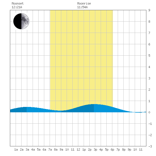 Pigeon Key tide chart for Saturday, January 28, 2023