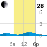 Pigeon Key tide chart for Saturday, January 28, 2023