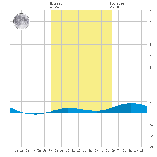 Pigeon Key tide chart for Friday, January 6, 2023