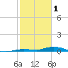 Pigeon Key tide chart for Wednesday, February 1, 2023