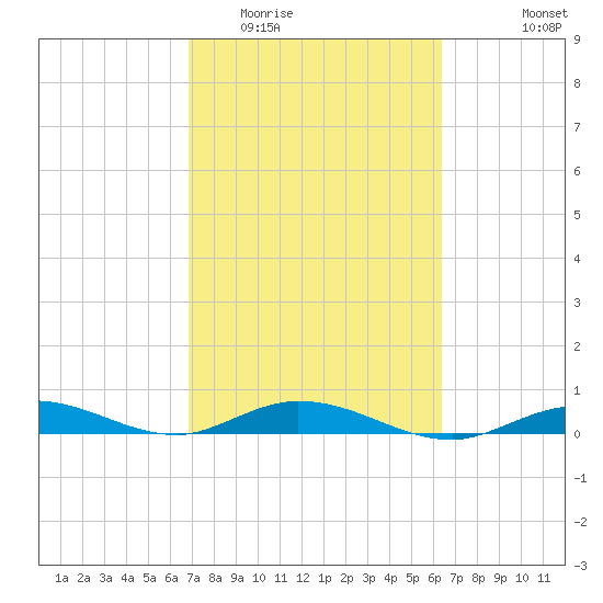 Pigeon Key tide chart for Thursday, February 23, 2023