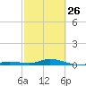 Pigeon Key tide chart for Sunday, February 26, 2023