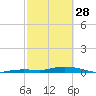 Pigeon Key tide chart for Tuesday, February 28, 2023