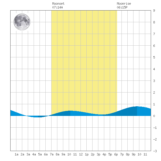 Pigeon Key tide chart for Sunday, February 5, 2023