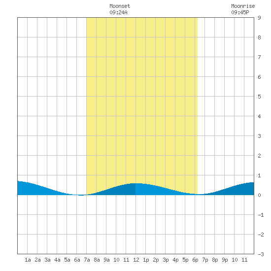 Pigeon Key tide chart for Thursday, February 9, 2023