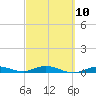 Pigeon Key tide chart for Friday, March 10, 2023