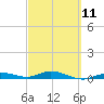 Pigeon Key tide chart for Saturday, March 11, 2023