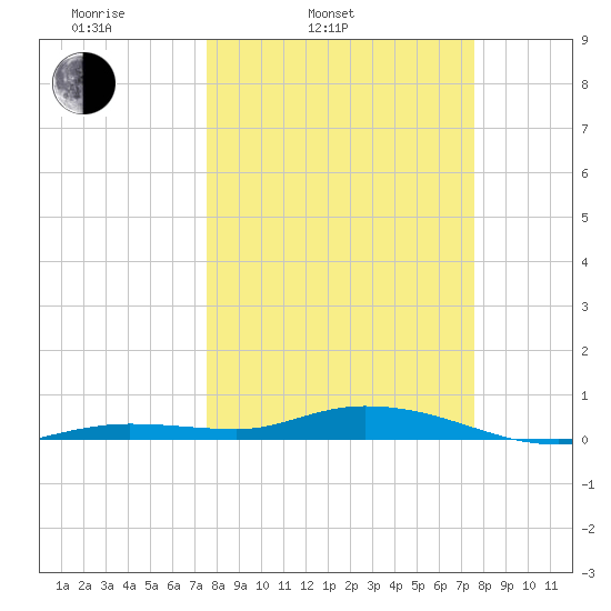 Pigeon Key tide chart for Tuesday, March 14, 2023
