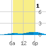 Pigeon Key tide chart for Wednesday, March 1, 2023