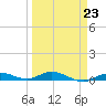 Pigeon Key tide chart for Thursday, March 23, 2023