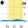 Pigeon Key tide chart for Tuesday, March 28, 2023
