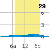Pigeon Key tide chart for Wednesday, March 29, 2023
