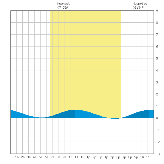 Pigeon Key tide chart for Thursday, March 9, 2023