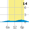 Pigeon Key tide chart for Friday, April 14, 2023