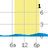 Pigeon Key tide chart for Saturday, April 1, 2023