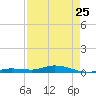 Pigeon Key tide chart for Tuesday, April 25, 2023
