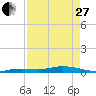 Pigeon Key tide chart for Thursday, April 27, 2023