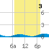 Pigeon Key tide chart for Monday, April 3, 2023