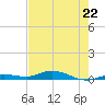 Pigeon Key tide chart for Monday, May 22, 2023